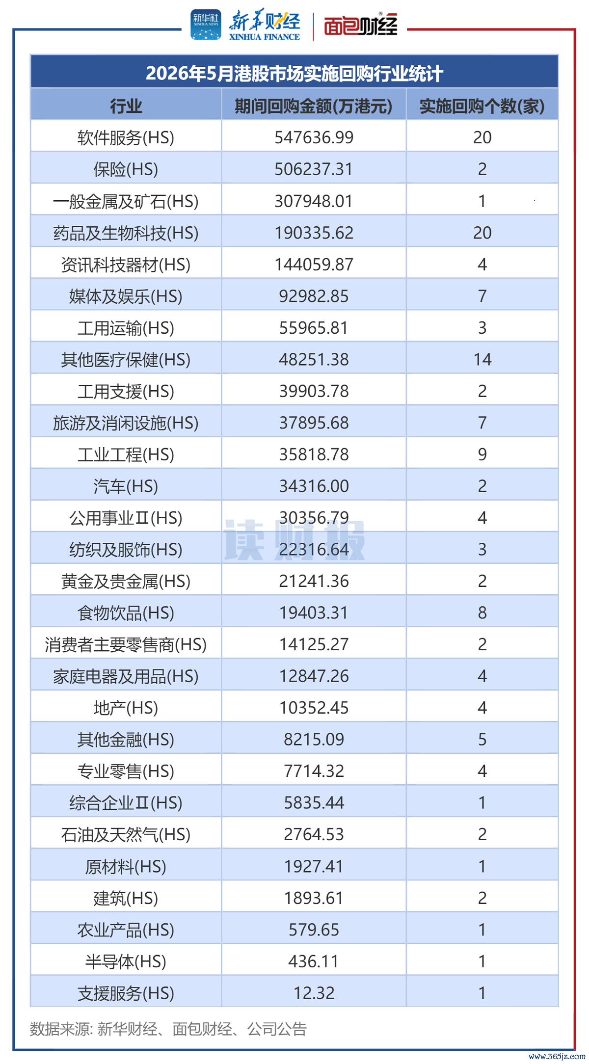 图2：2026年5月港股市集施行回购行业统计
