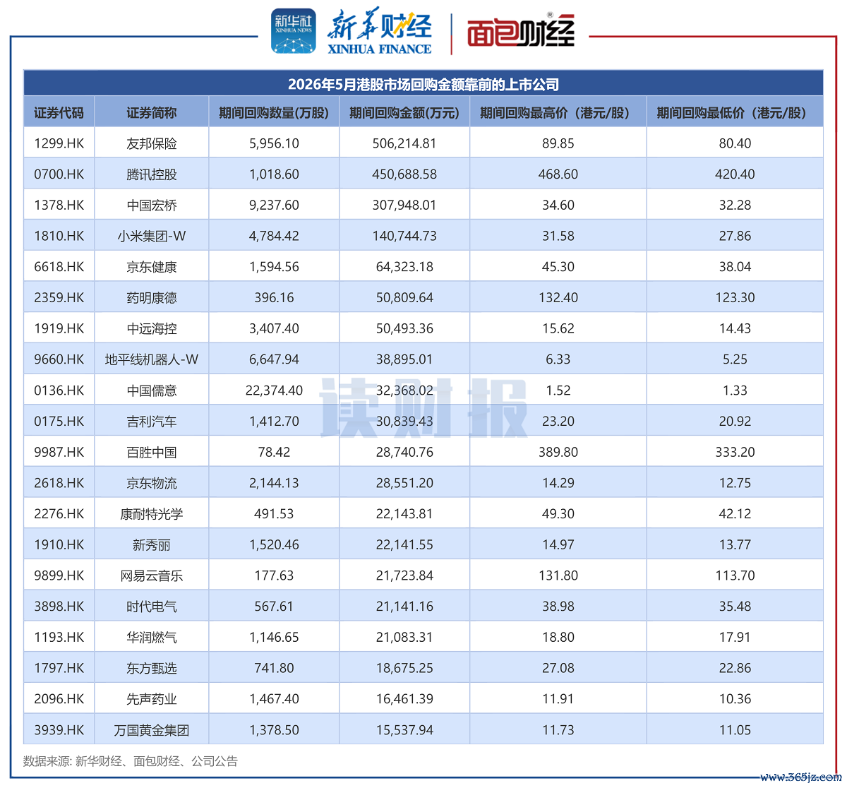 图1：2026年5月港股市集回购金额靠前的上市公司